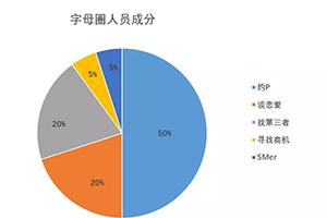 斯慕字母圈人员分类
