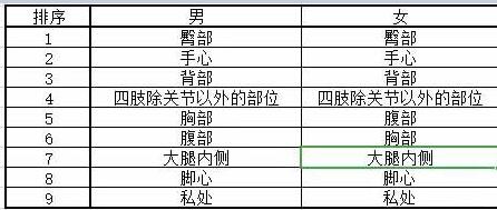 斯慕字母圈SP部位疼痛程度排名